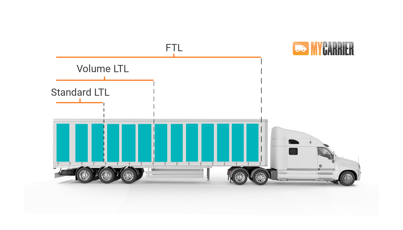 Ltl Vs Ftl Whats The Difference Between Ltl And Ftl Freight Shipping